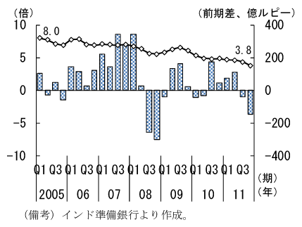 第2-2-46図　外貨準備高前期差・外貨準備/短期対外債務：安定的に推移