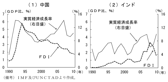 第2-2-47図　インドと中国の対内直接投資：インドは中国に比し低水準