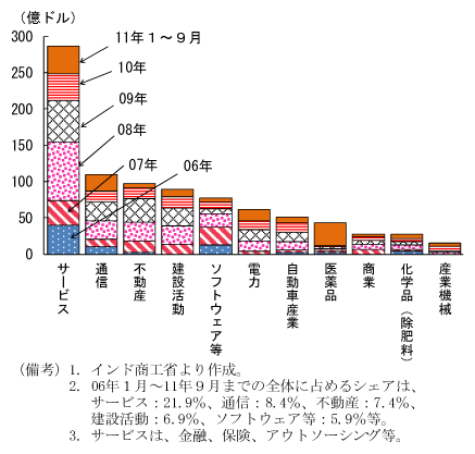 第2-2-48図　産業別対内直接投資：特定産業に偏っている