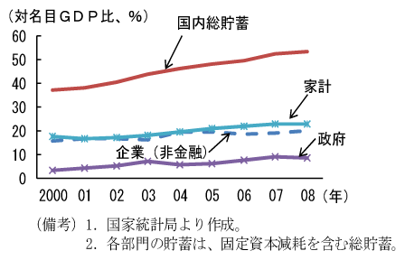第2-2-4図　部門別国内貯蓄（名目ＧＤＰ比）：高い貯蓄率を持続