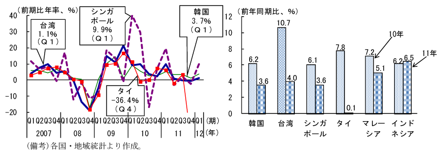 第2-2-50図　実質経済成長率（前期比、前年同期比）：一部に持ち直しの動きもみられるが、足踏み状態