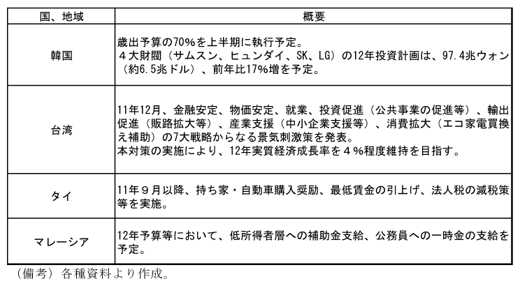 第2-2-53表　その他アジア地域における景気対策等