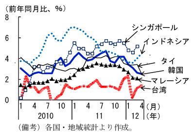 第2-2-54図　消費者物価上昇率：このところ低下傾向