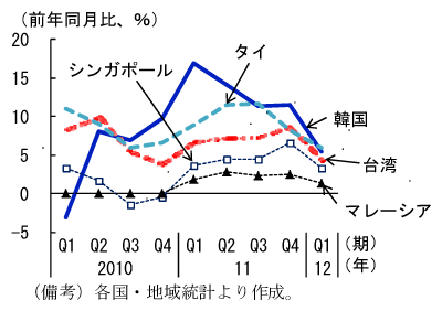 第2-2-55図　輸入物価上昇率：低下傾向