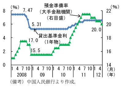 第2-2-5図　預金準備率と金利：08年の世界金融危機後に金融緩和を実施