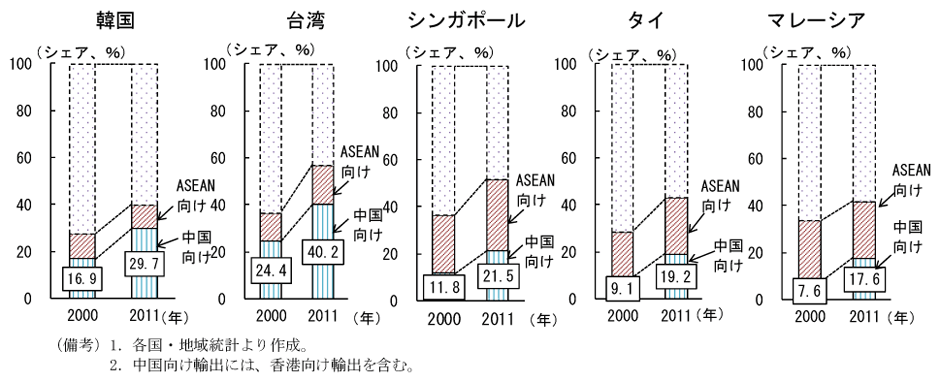 第2-2-61図　中国・ＡＳＥＡＮ域内向け輸出シェア（2000年、11年）：中国向け輸出シェアは拡大