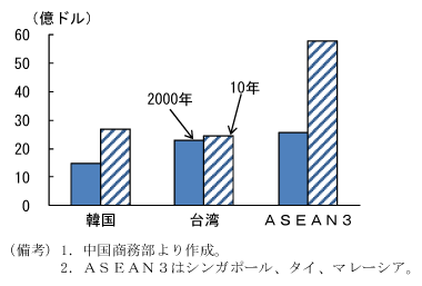 第2-2-64図　中国への直接投資：2000年と比較して増加