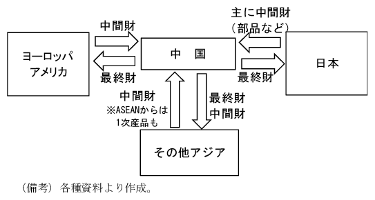 第2-2-66図　中国、その他アジアを中心とした輸出構造（概念図）