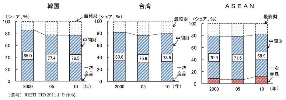 第2-2-67図　中国への輸出（財別）：中間財のシェアが７割程度を占める