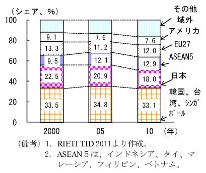 第2-2-68図　中国の中間財輸入：５割近くをその他アジア地域から輸入（10年）