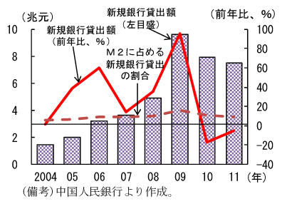 第2-2-6図　新規銀行貸出額：09年の新規貸出額は、前年の約２倍に