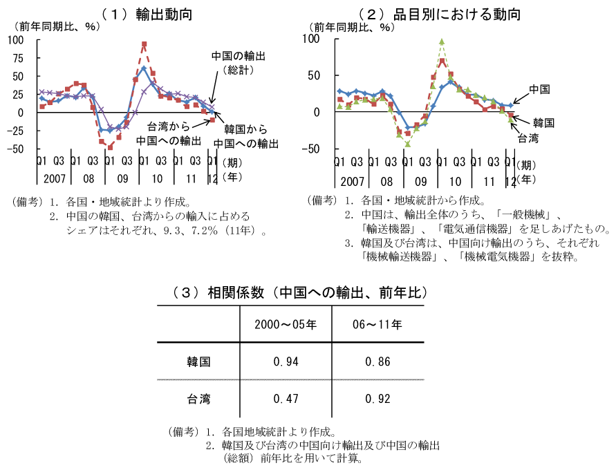 第2-2-74図　中国、韓国、台湾の輸出動向：相関性の高さがうかがえる