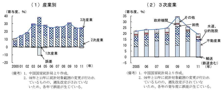 第2-2-7図　固定資産投資（寄与度）：２次及び３次産業が中国の投資を牽引