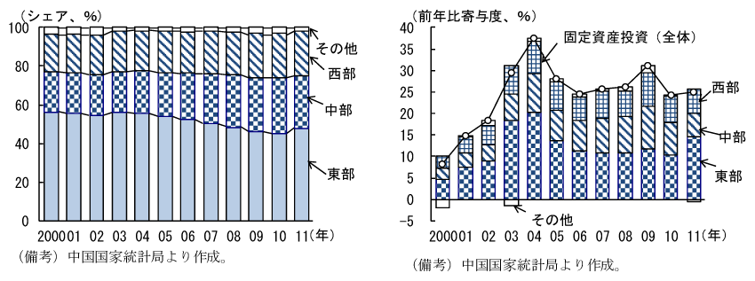 第2-2-8図　固定資産投資（地域別、2000～11年）：東部地域のシェアが５割程度を占める