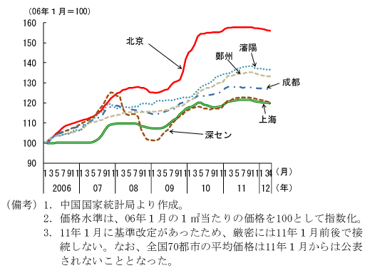 第2-2-9図　新築住宅販売価格の推移：東部主要都市では08年以降著しく上昇
