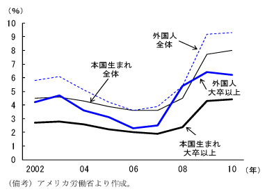 第2-3-11図　本国生まれ及び外国人の全体及び大卒以上の失業率の推移：外国人の大卒以上の失業率は低下基調