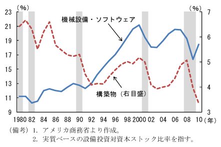 第2-3-13図　投資種類別の対資本ストック比率：構築物投資の回復は遅い