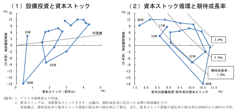 第2-3-14図　資本ストック循環：ストック調整が進展