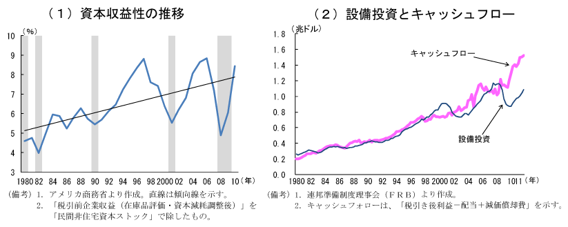 第2-3-15図　資本収益性とキャッシュフロー：投資環境は良好