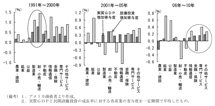 第2-3-16図　産業別のＧＤＰと設備投資寄与度の推移：サービス部門が牽引