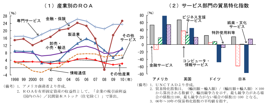第2-3-17図　サービス部門の収益性と競争力：金融、専門サービスでは高い