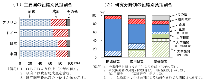 第2-3-18図　研究開発費の組織別負担割合：政府負担比率は高い
