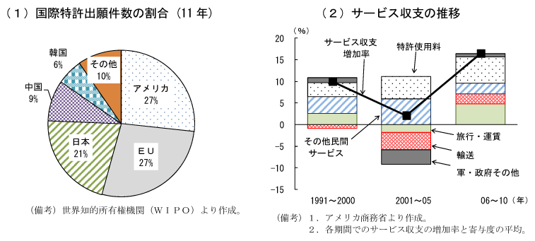 第2-3-19図　特許とサービス収支の推移：特許使用料がサービス収支を牽引