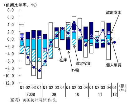 図1　実質経済成長率