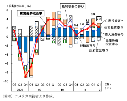 第2-3-1図　実質経済成長率の推移：12年以降も緩やかな回復が続く