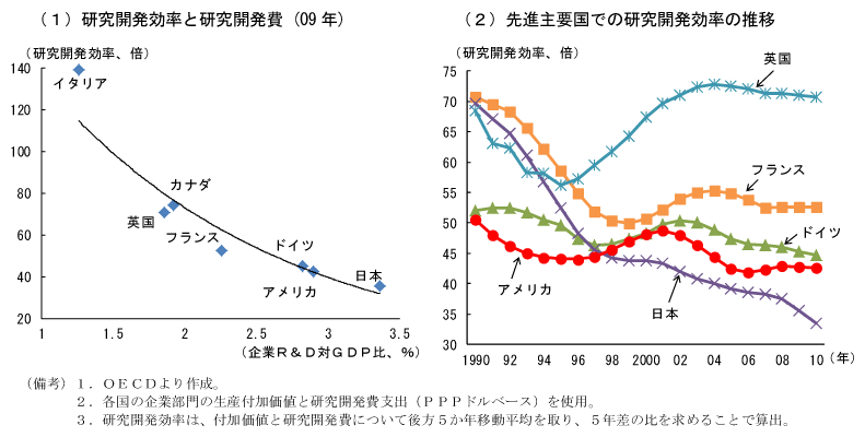 第2-3-20図　研究開発効率の推移:各国低下傾向