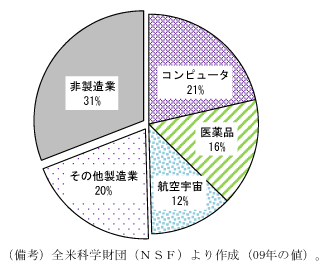 第2-3-21図　民間研究開発費の主要な産業:ハイテク製造業の割合が大きい