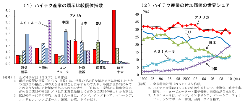 第2-3-22図　ハイテク産業の競争力：競争力は高いが世界シェアは低下傾向