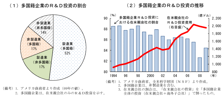 第2-3-23図　多国籍企業の投資動向：海外拠点へ移る動き