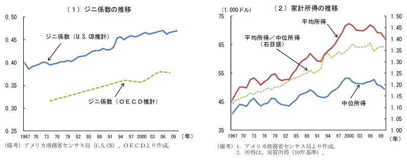 第2-3-24図　所得分配の均等度：格差の拡大