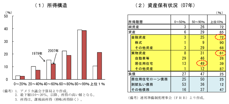 第2-3-25図　所得構造・資産保有状況（所得階層別）：富裕層に集中