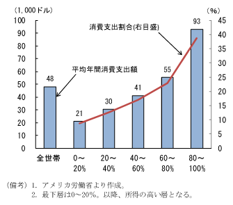 第2-3-26図　所得階層別消費額（10年）：富裕層が牽引