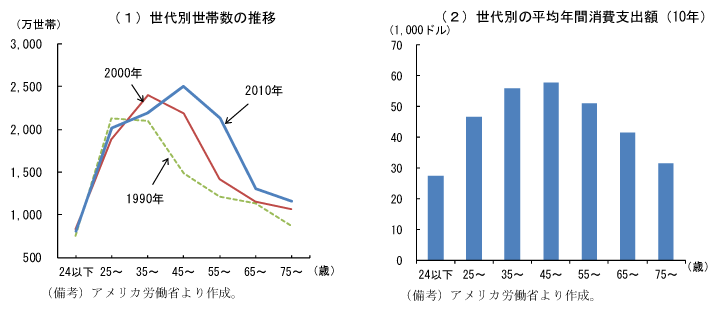 第2-3-27図　世代別年間消費額：45～54歳がピーク