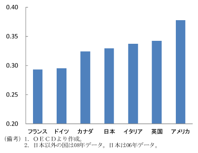 第2-3-28図　各国別ジニ係数：アメリカの格差大きい
