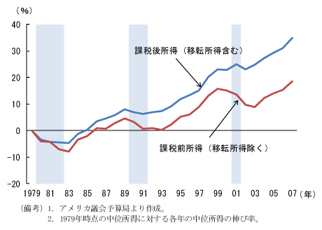 第2-3-29図　課税前所得と課税後所得の比較：景気変動の影響を緩和