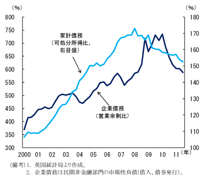 図2　バランスシート調整の進捗状況