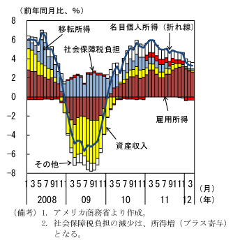 第2-3-30図　名目個人所得：移転所得は今後縮小