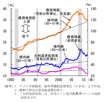 第2-3-32図　家計のバランスシート調整：改善が続く