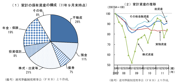 第2-3-34図　家計の資産状況：依然横ばい