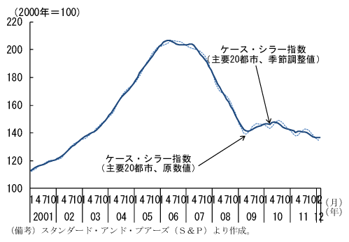 第2-3-35図　住宅価格：低水準で推移