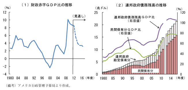第2-3-37図　連邦政府の財政状況：財政は悪化