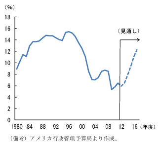 第2-3-38図　歳出に占める利払費の割合：今後急上昇