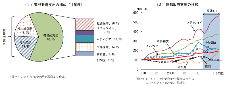 第2-3-39図　連邦政府支出の推移：医療費・利払費が増加