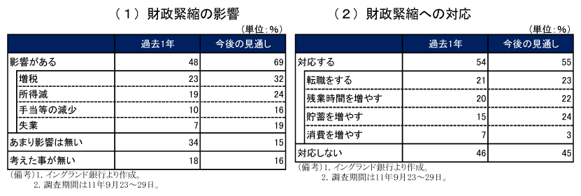 図3　ＢＯＥの家計向けアンケート調査