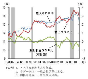 第2-3-40図　州・地方政府の財政状況：今後厳しさが増す懸念