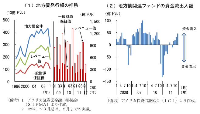 第2-3-43図　地方債の発行状況：11年は減少